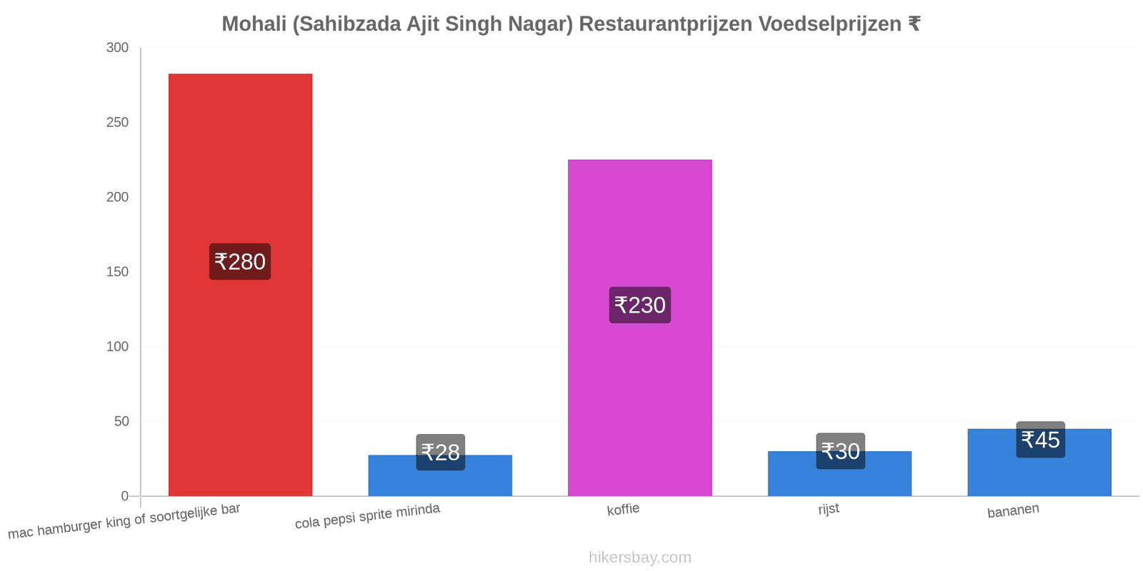 Mohali (Sahibzada Ajit Singh Nagar) prijswijzigingen hikersbay.com