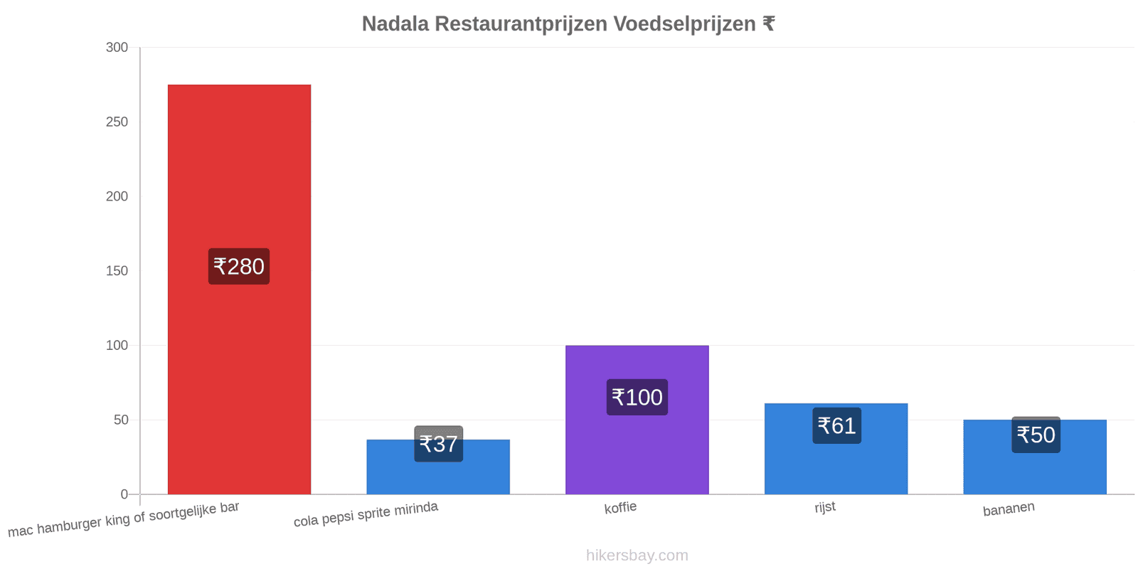 Nadala prijswijzigingen hikersbay.com