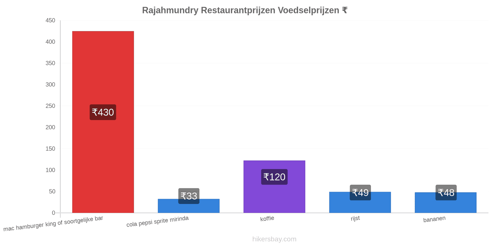 Rajahmundry prijswijzigingen hikersbay.com