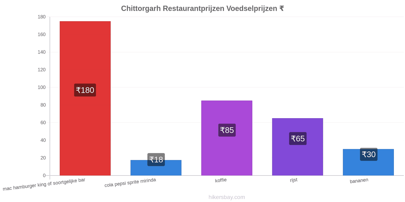 Chittorgarh prijswijzigingen hikersbay.com