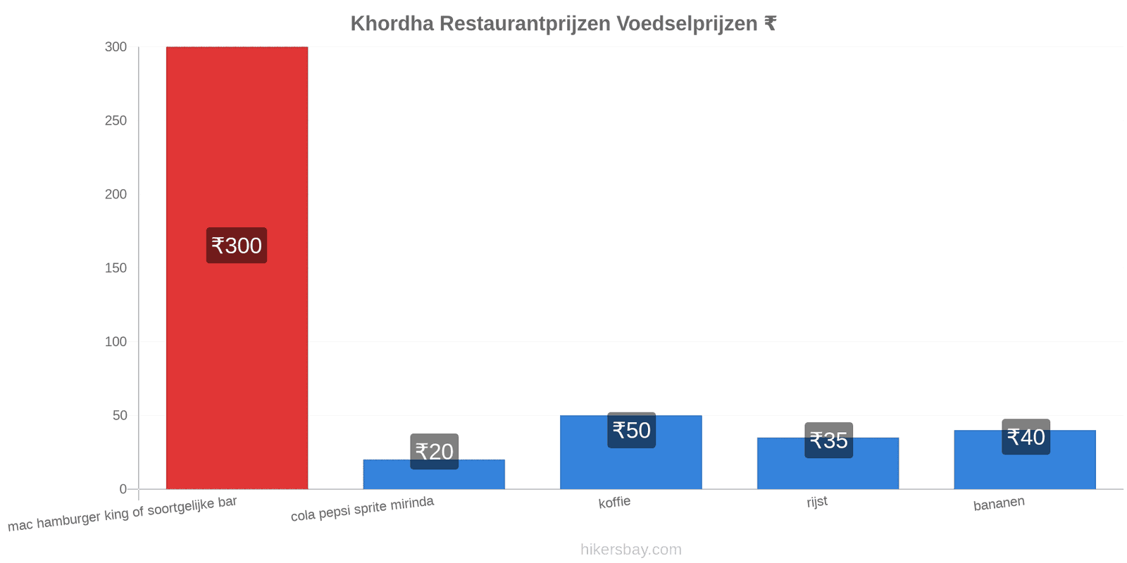 Khordha prijswijzigingen hikersbay.com