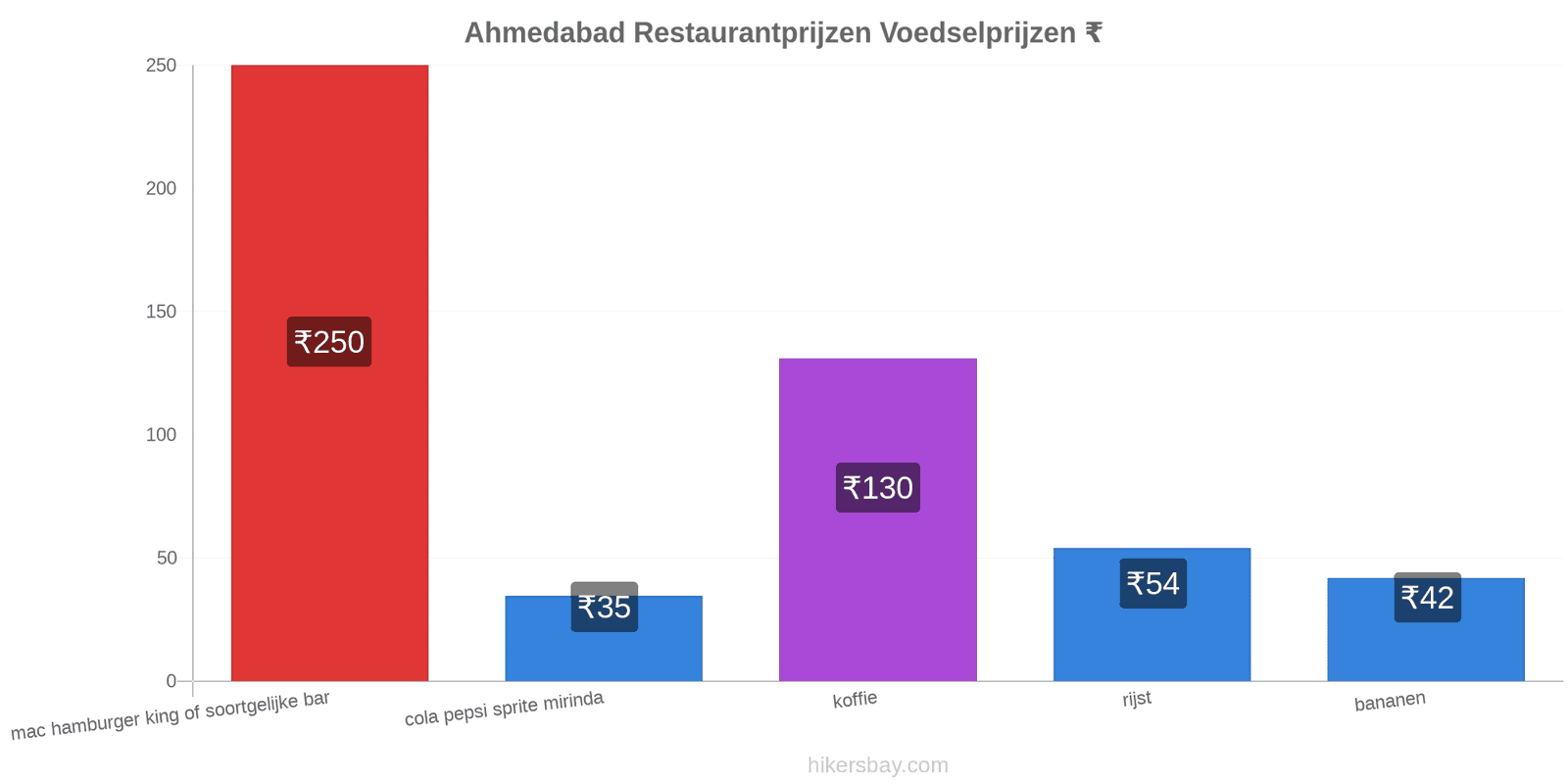 Ahmedabad prijswijzigingen hikersbay.com