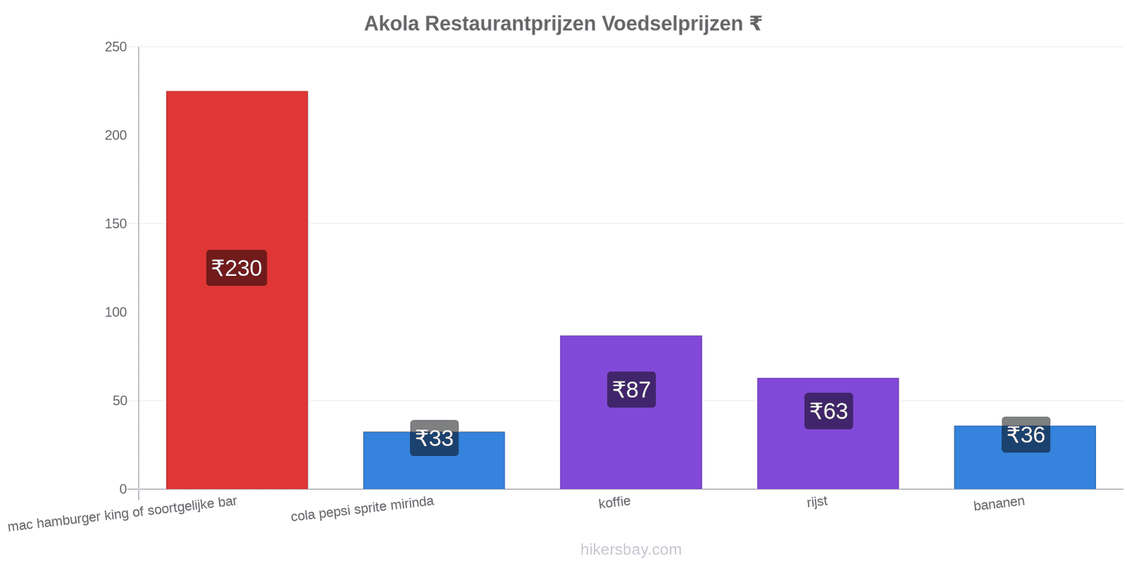 Akola prijswijzigingen hikersbay.com