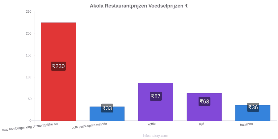Akola prijswijzigingen hikersbay.com