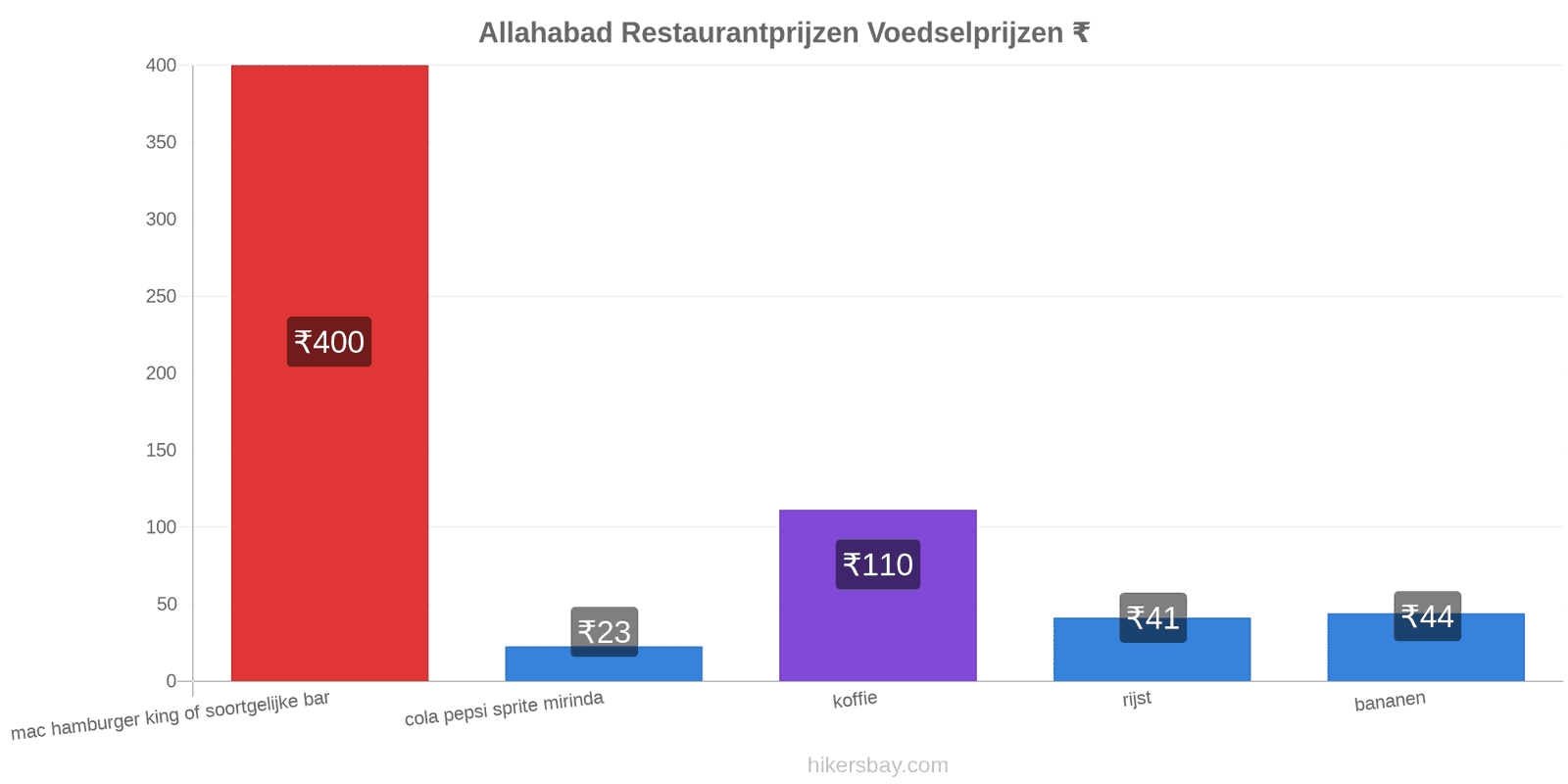 Allahabad prijswijzigingen hikersbay.com