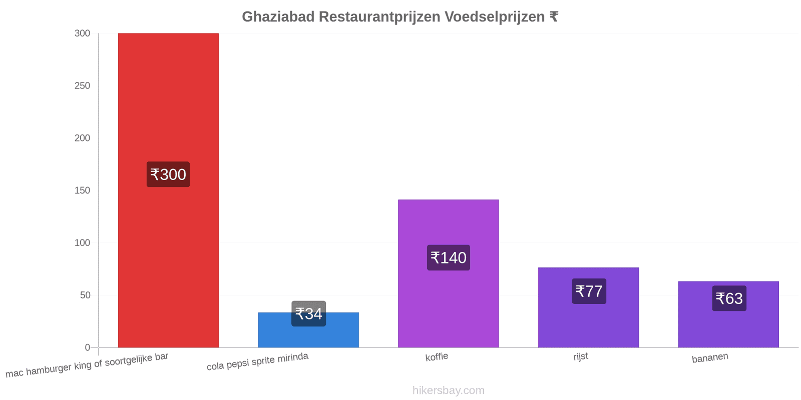 Ghaziabad prijswijzigingen hikersbay.com