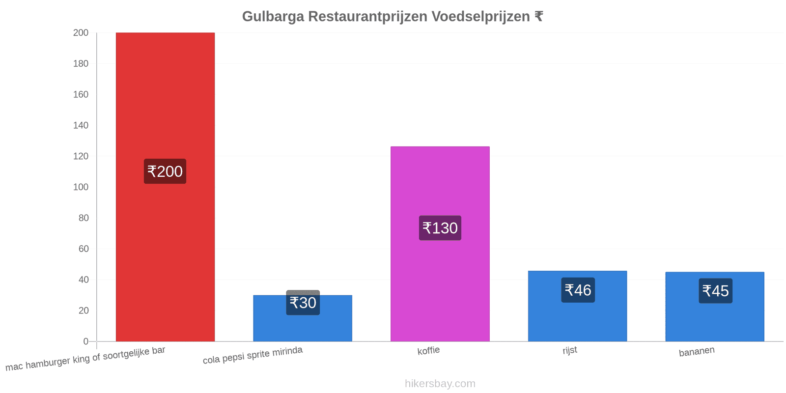 Gulbarga prijswijzigingen hikersbay.com