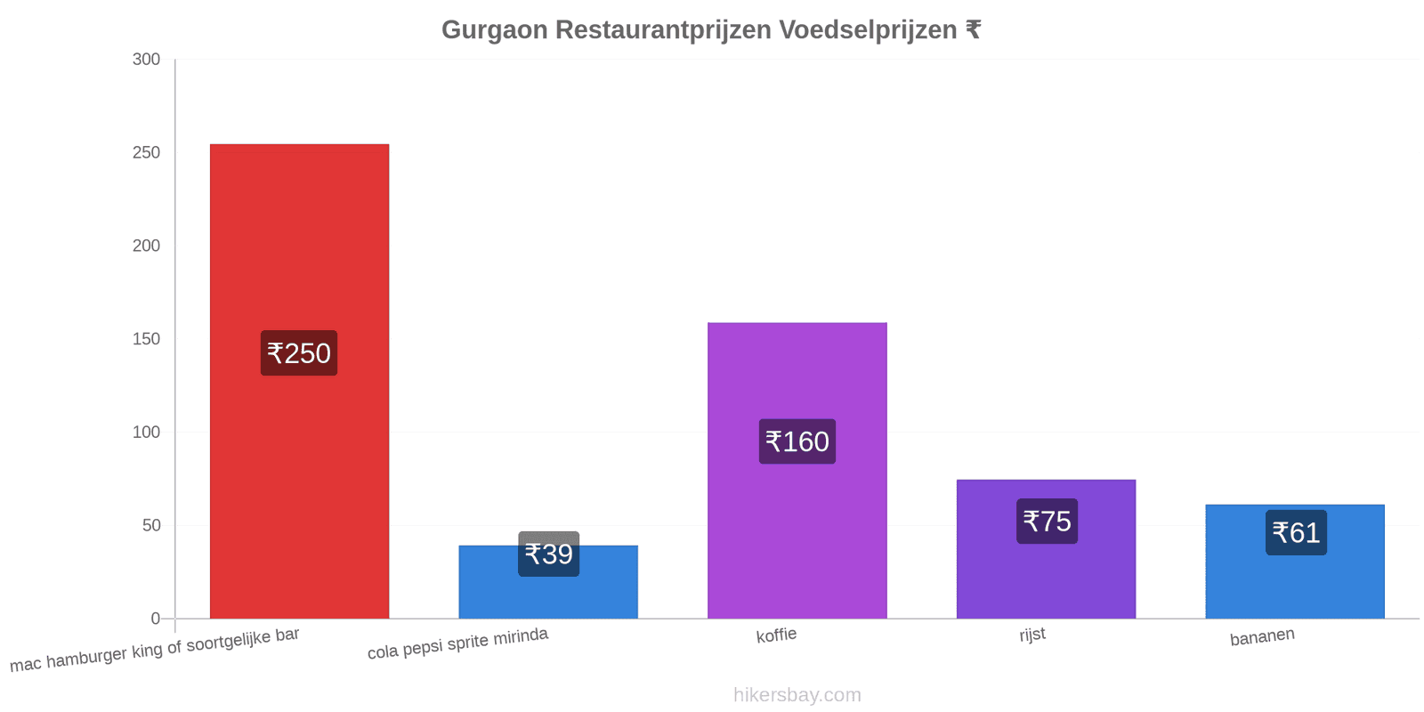 Gurgaon prijswijzigingen hikersbay.com