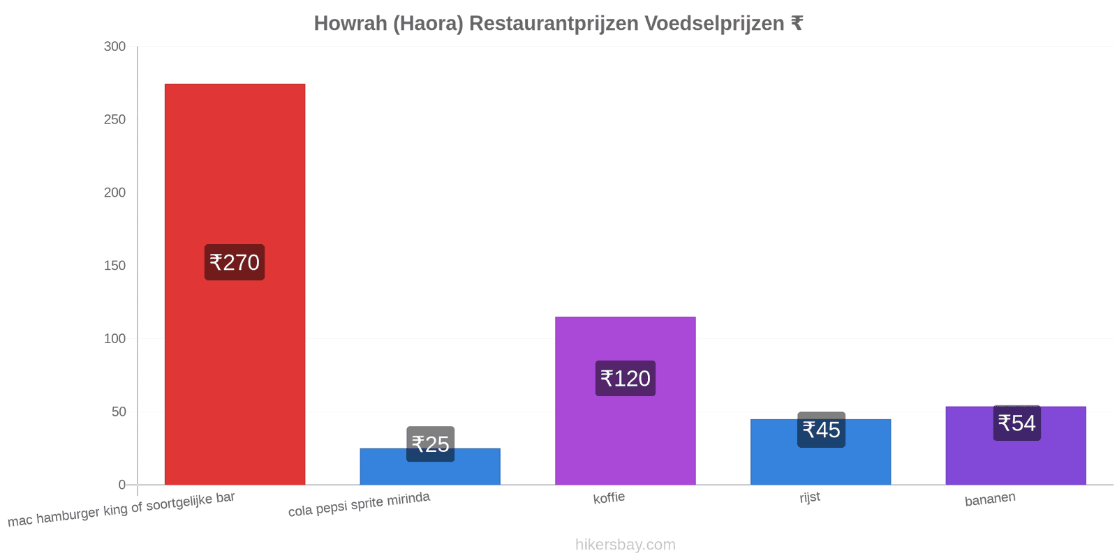 Howrah (Haora) prijswijzigingen hikersbay.com