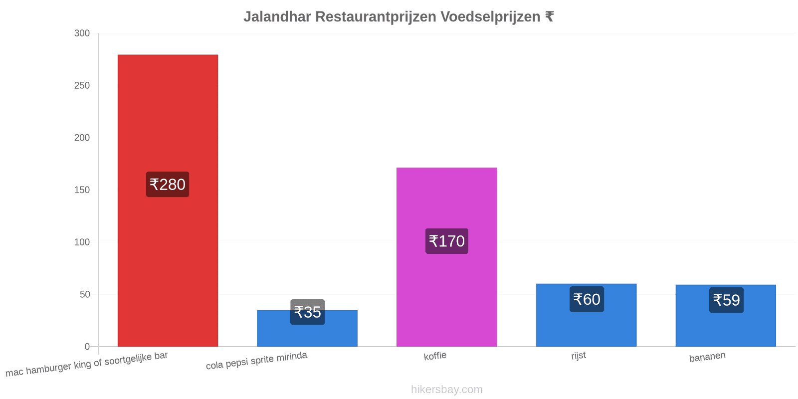 Jalandhar prijswijzigingen hikersbay.com