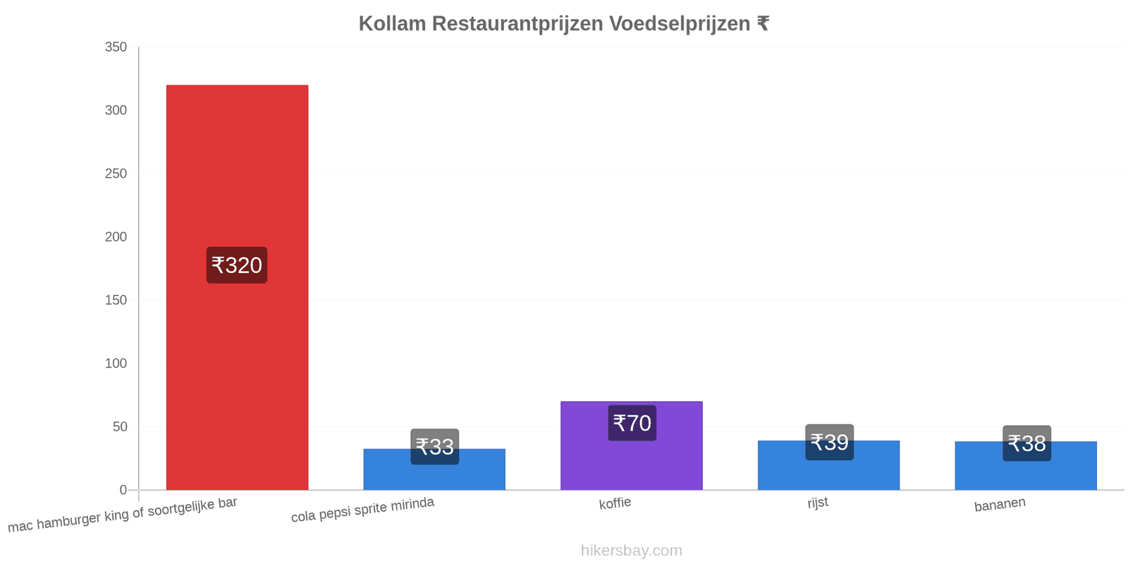 Kollam prijswijzigingen hikersbay.com