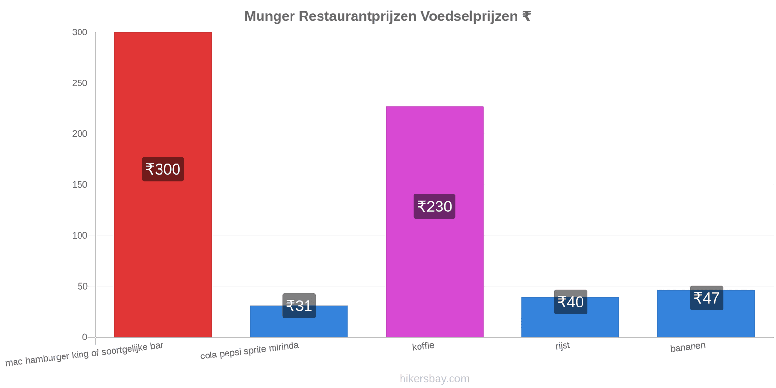 Munger prijswijzigingen hikersbay.com