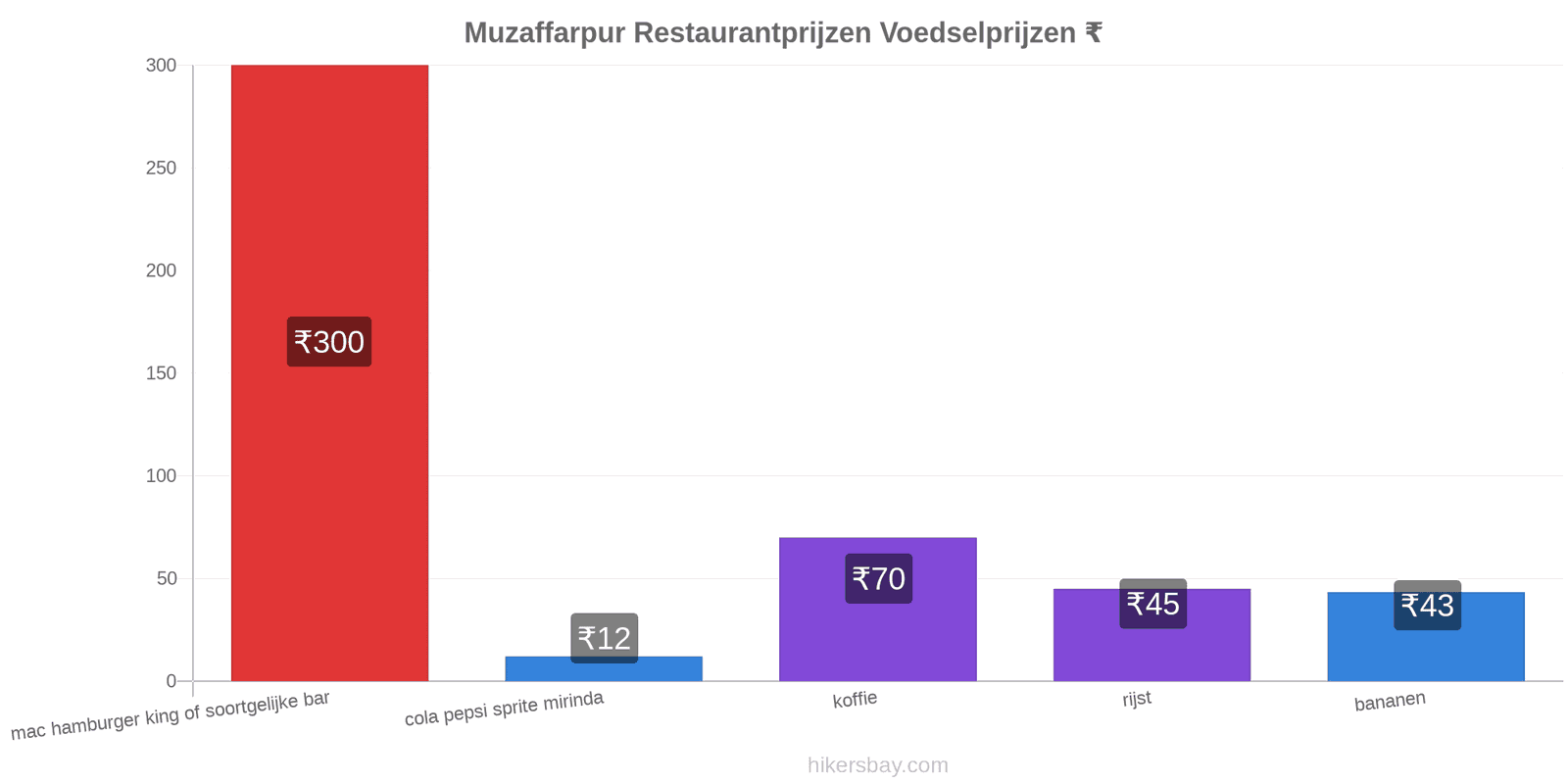 Muzaffarpur prijswijzigingen hikersbay.com