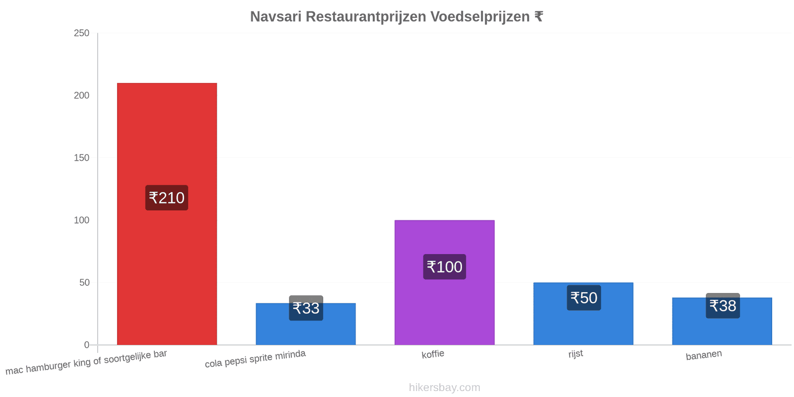 Navsari prijswijzigingen hikersbay.com