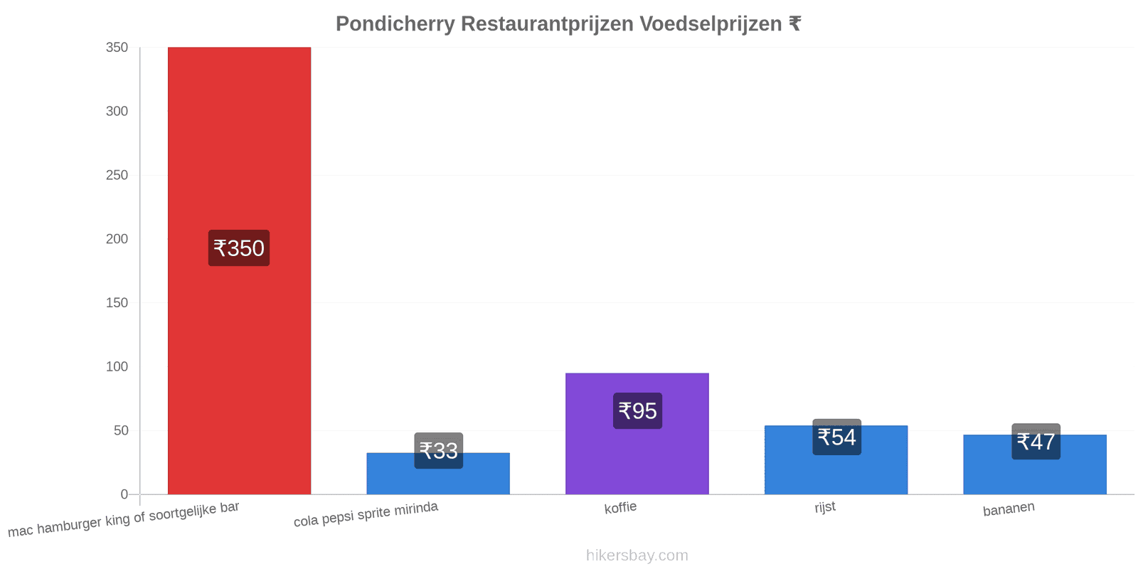 Pondicherry prijswijzigingen hikersbay.com