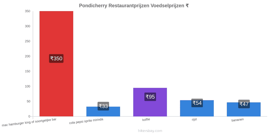 Pondicherry prijswijzigingen hikersbay.com