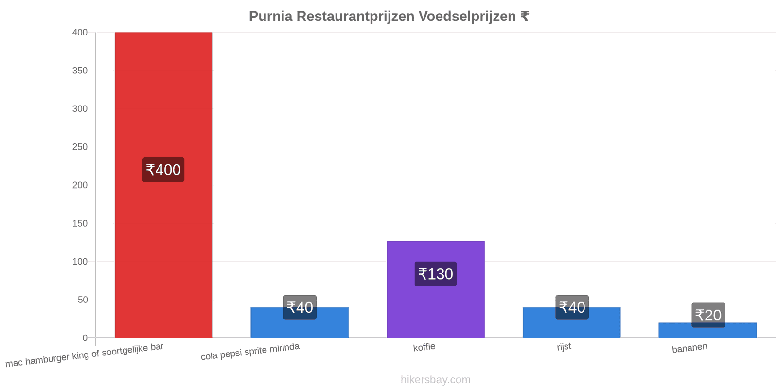Purnia prijswijzigingen hikersbay.com