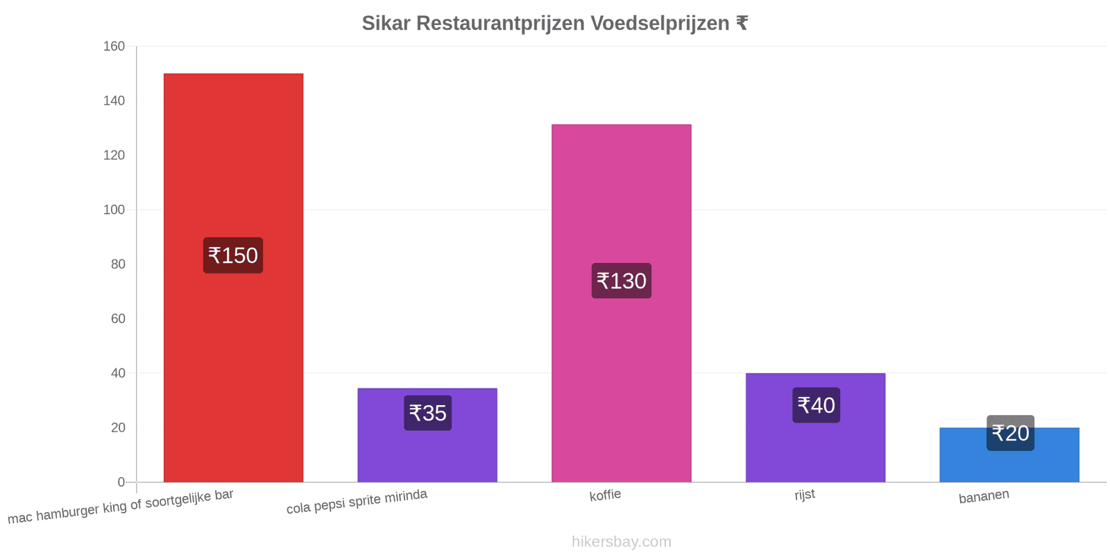 Sikar prijswijzigingen hikersbay.com