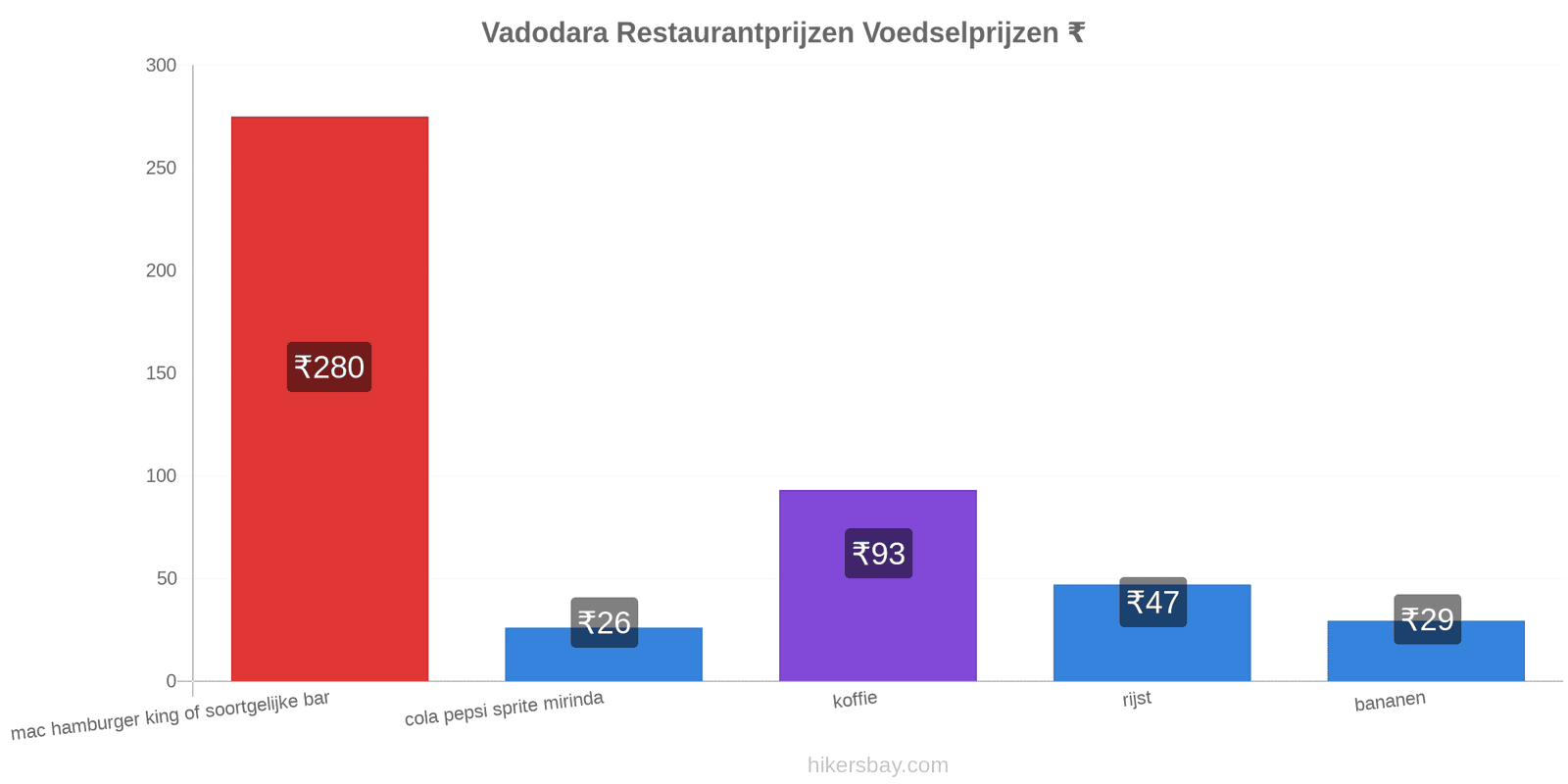 Vadodara prijswijzigingen hikersbay.com