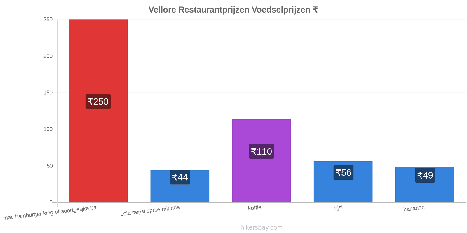 Vellore prijswijzigingen hikersbay.com