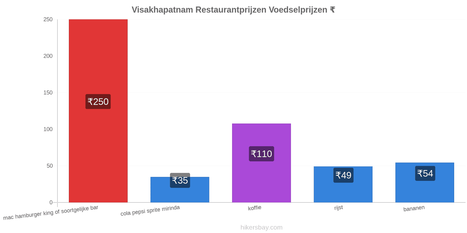 Visakhapatnam prijswijzigingen hikersbay.com