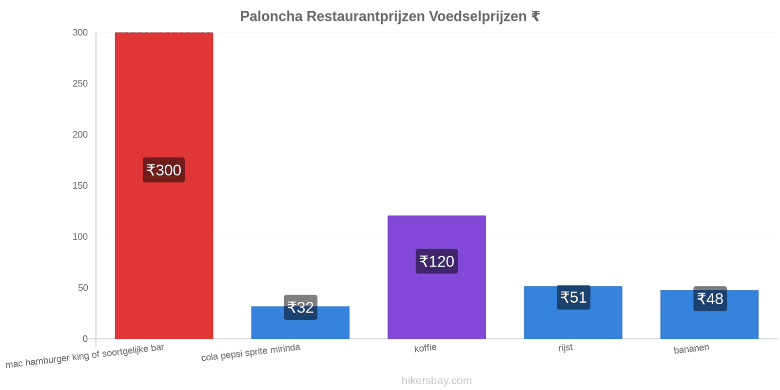 Paloncha prijswijzigingen hikersbay.com