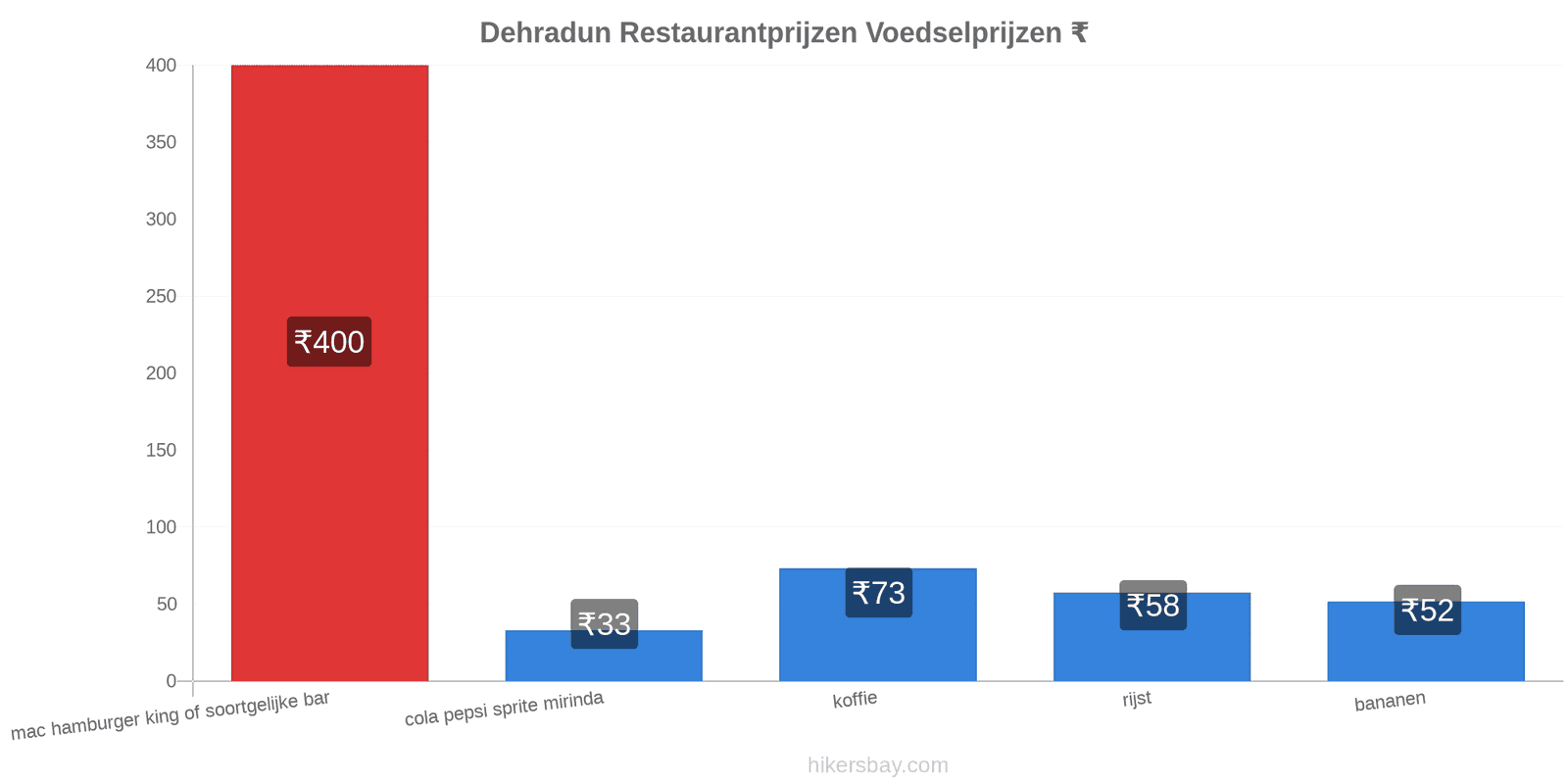 Dehradun prijswijzigingen hikersbay.com