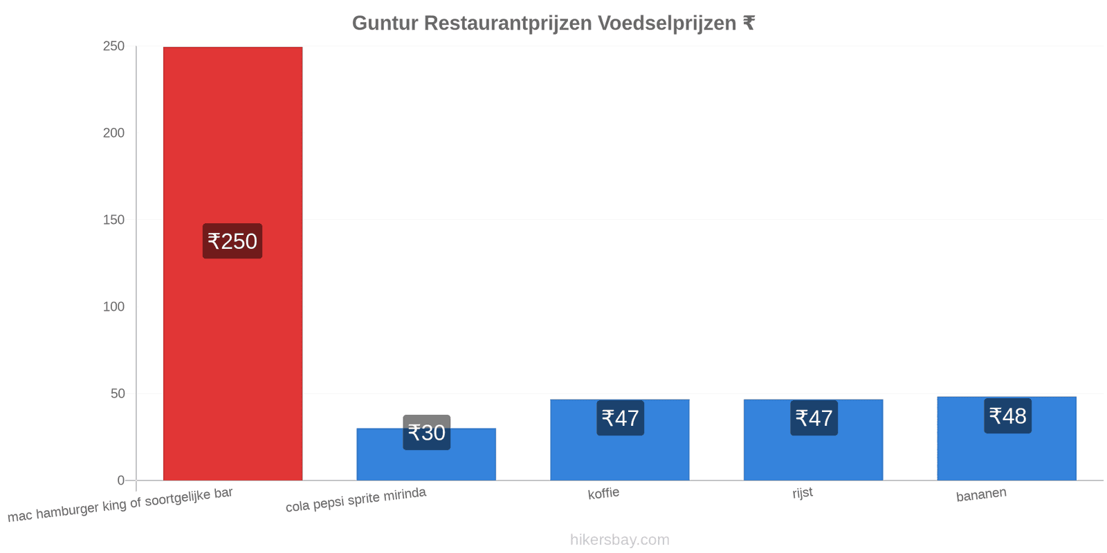 Guntur prijswijzigingen hikersbay.com