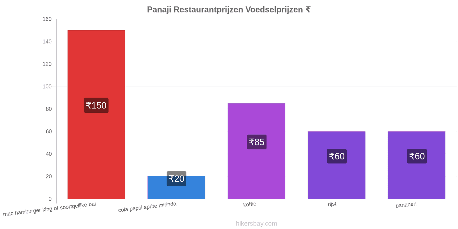 Panaji prijswijzigingen hikersbay.com