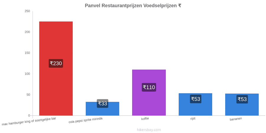 Panvel prijswijzigingen hikersbay.com