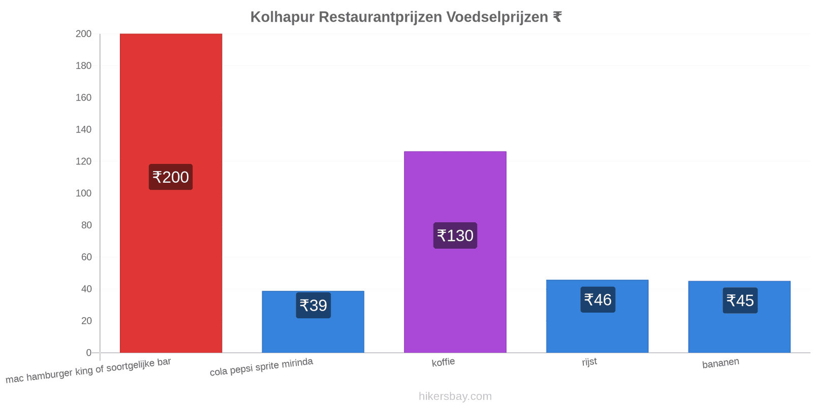 Kolhapur prijswijzigingen hikersbay.com