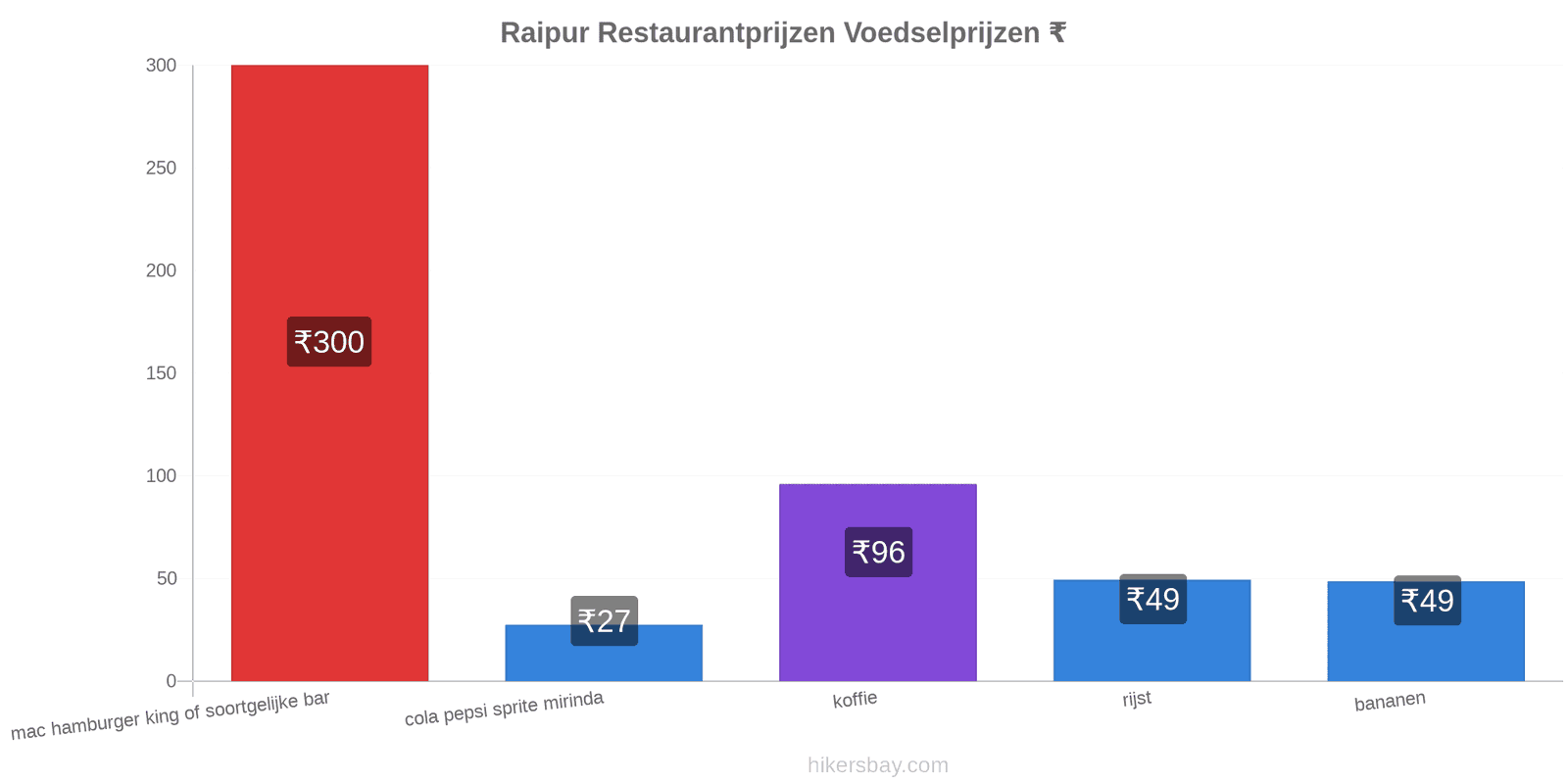 Raipur prijswijzigingen hikersbay.com