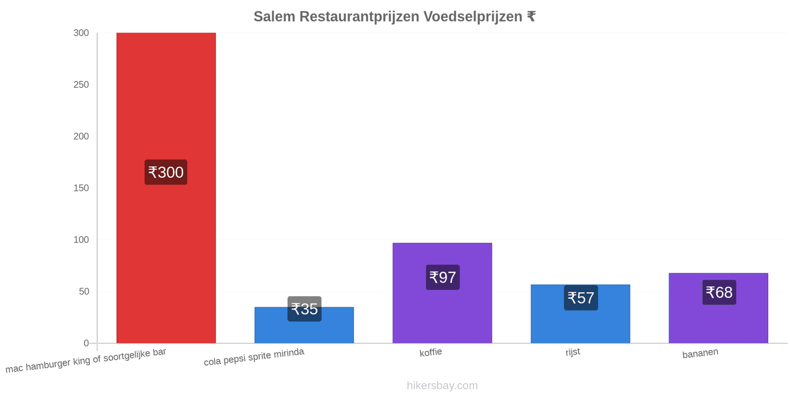 Salem prijswijzigingen hikersbay.com