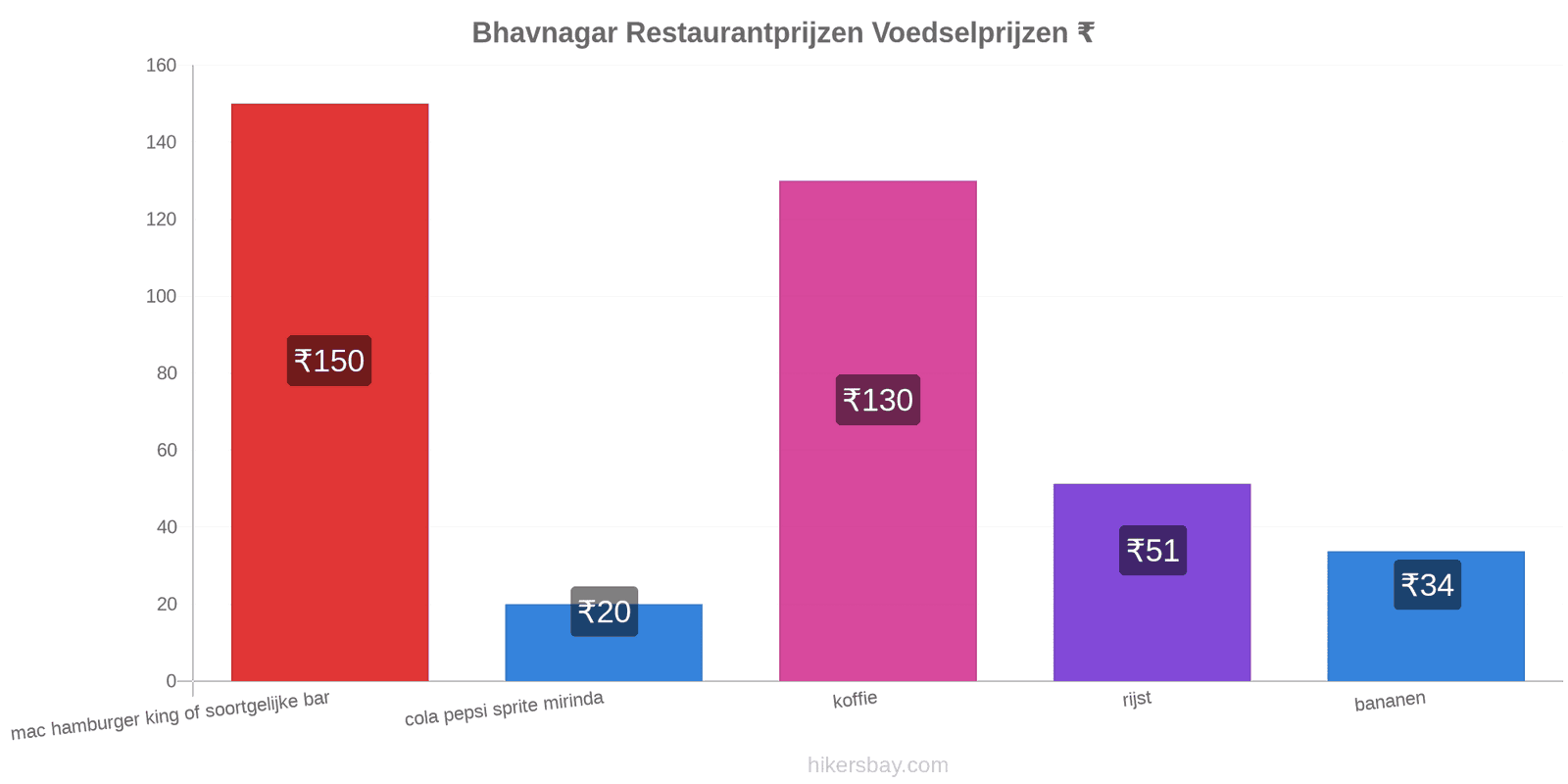 Bhavnagar prijswijzigingen hikersbay.com