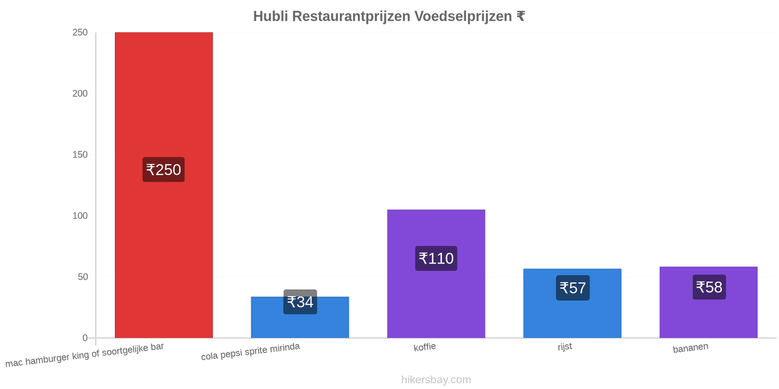 Hubli prijswijzigingen hikersbay.com