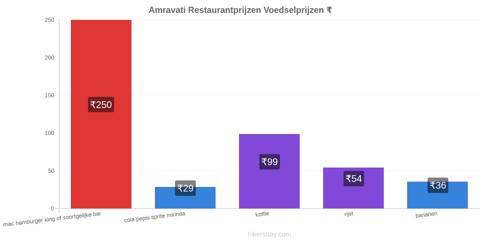 Amravati prijswijzigingen hikersbay.com