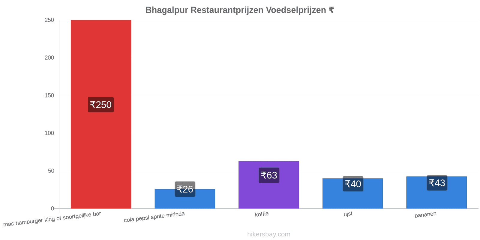 Bhagalpur prijswijzigingen hikersbay.com