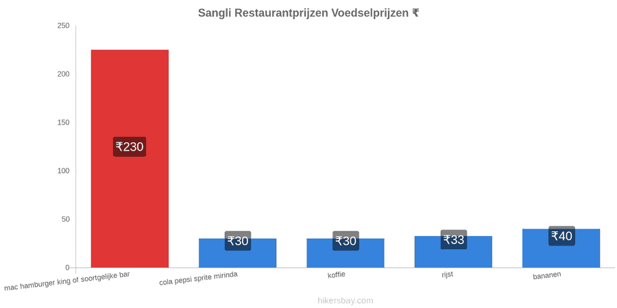 Sangli prijswijzigingen hikersbay.com