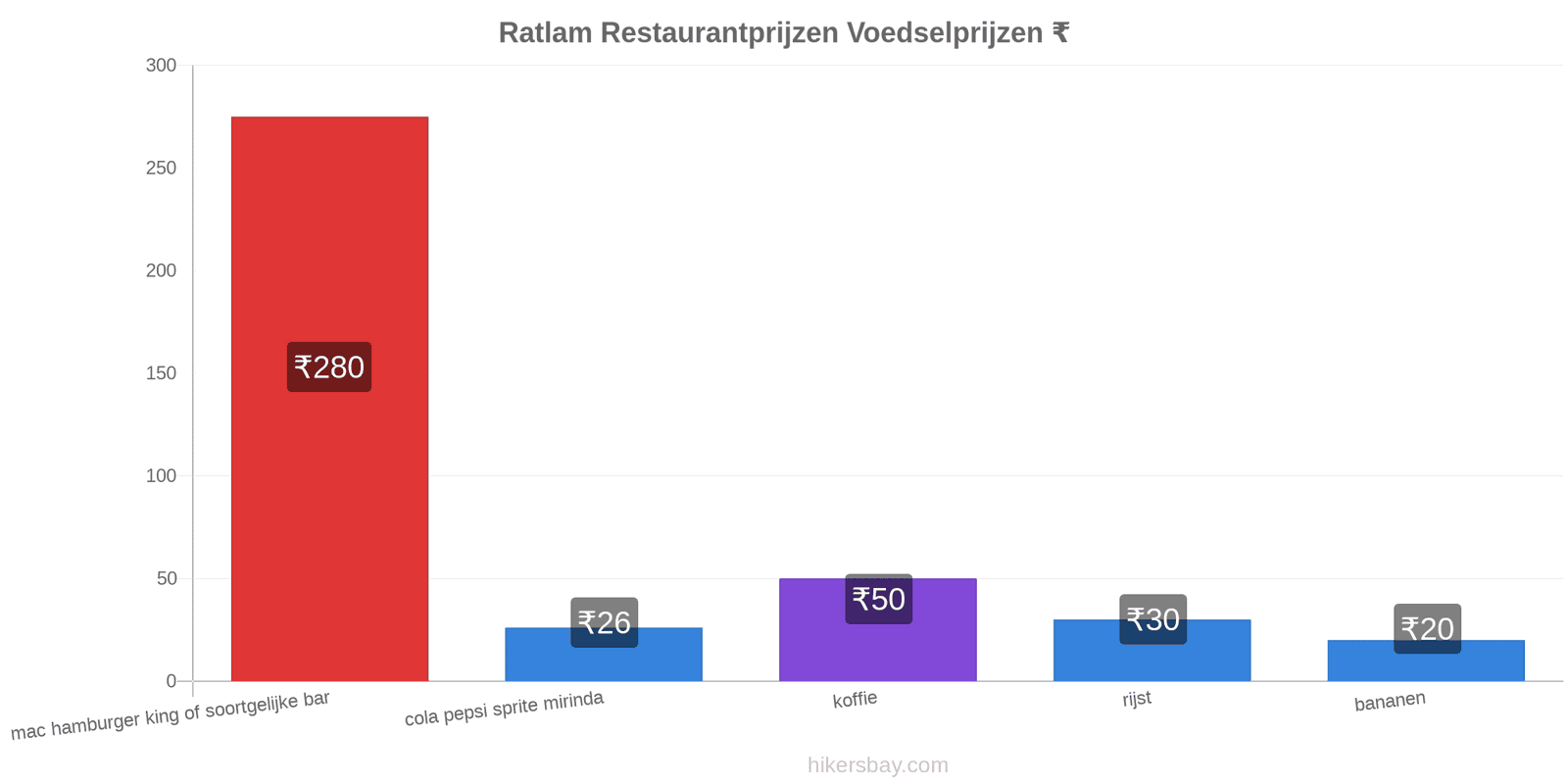 Ratlam prijswijzigingen hikersbay.com