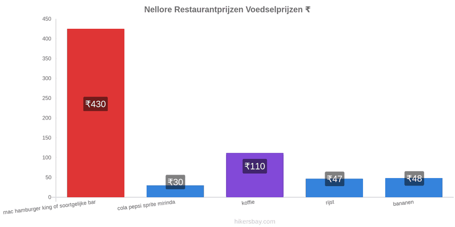 Nellore prijswijzigingen hikersbay.com