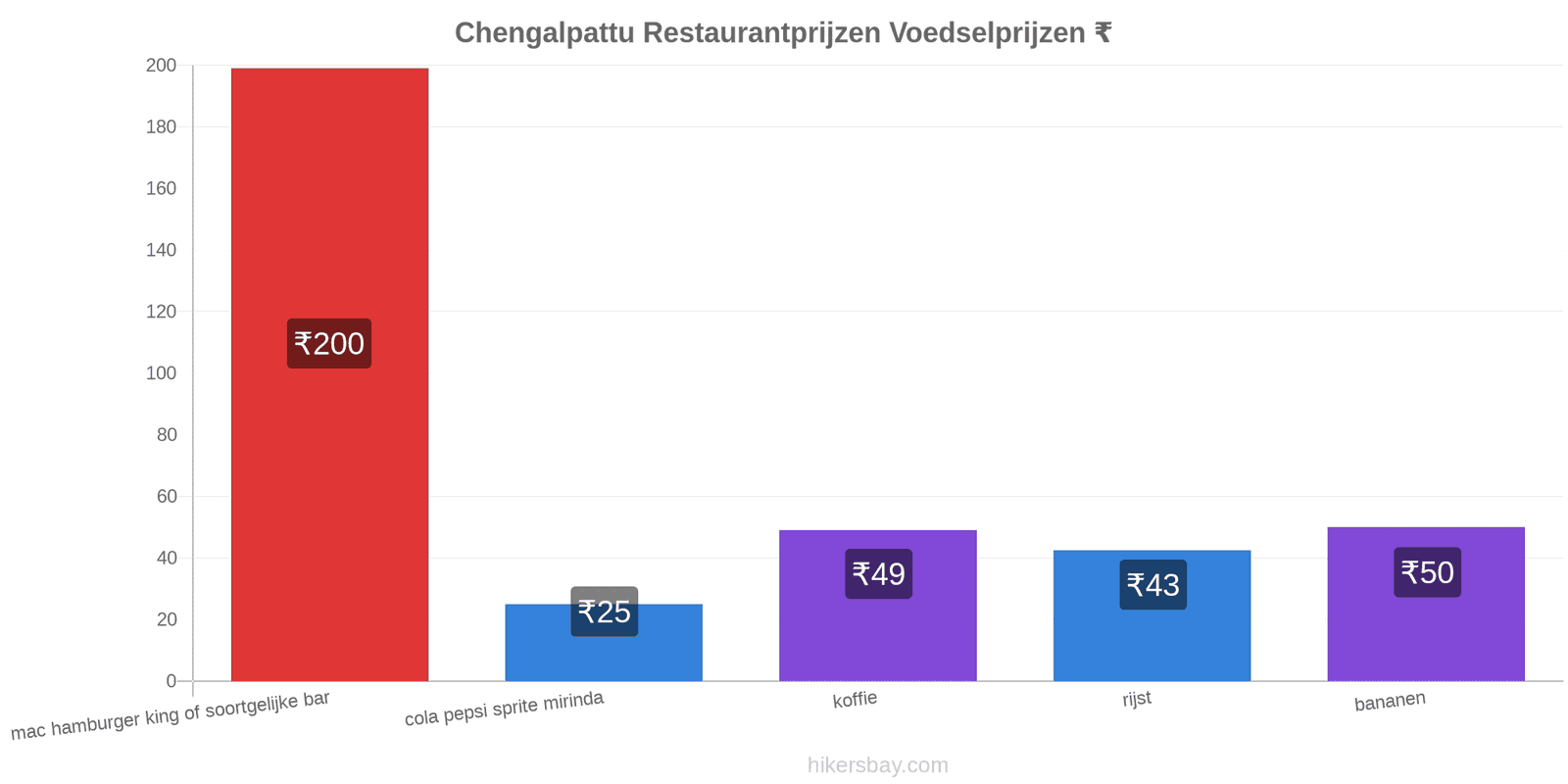 Chengalpattu prijswijzigingen hikersbay.com