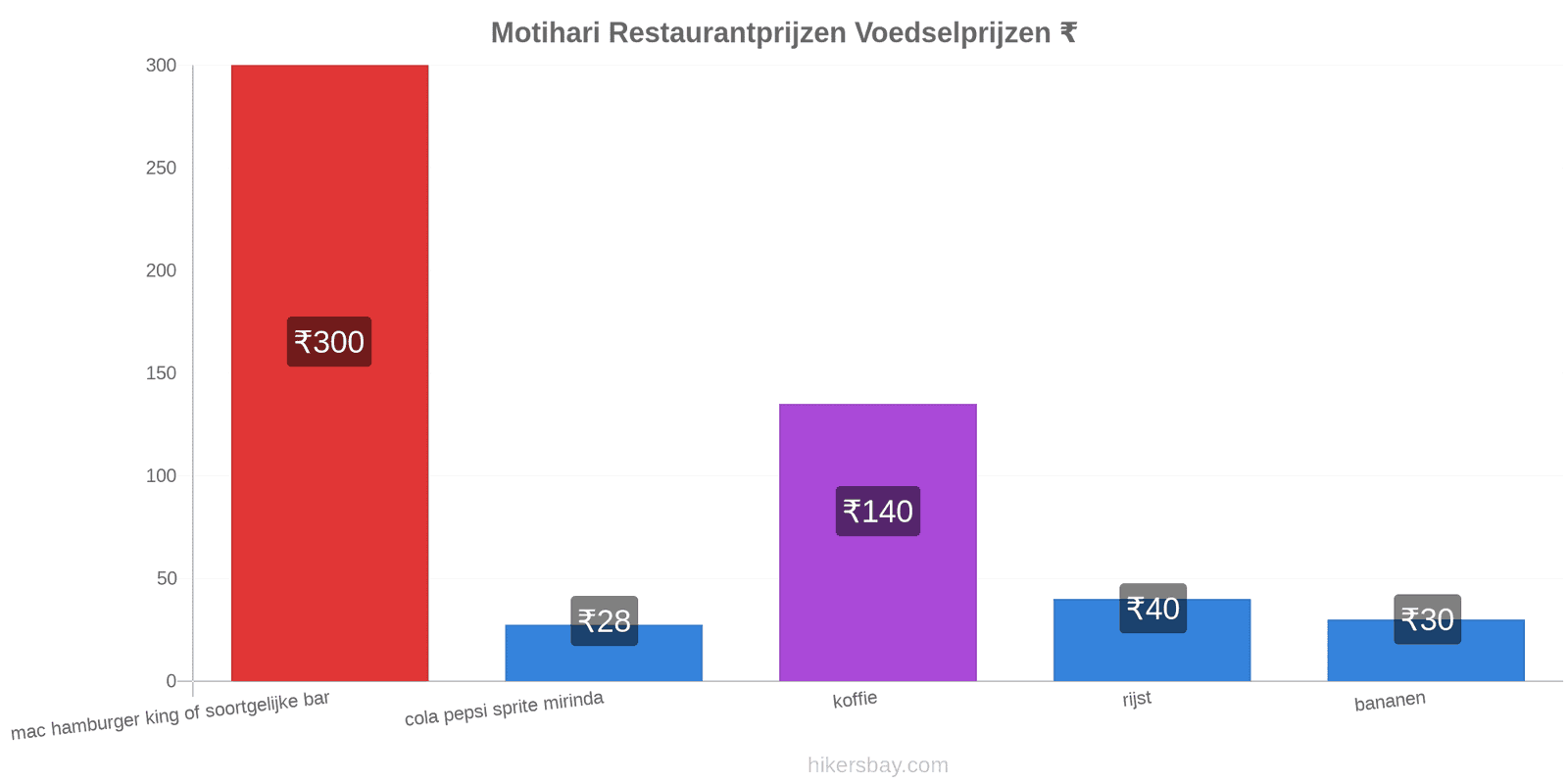 Motihari prijswijzigingen hikersbay.com