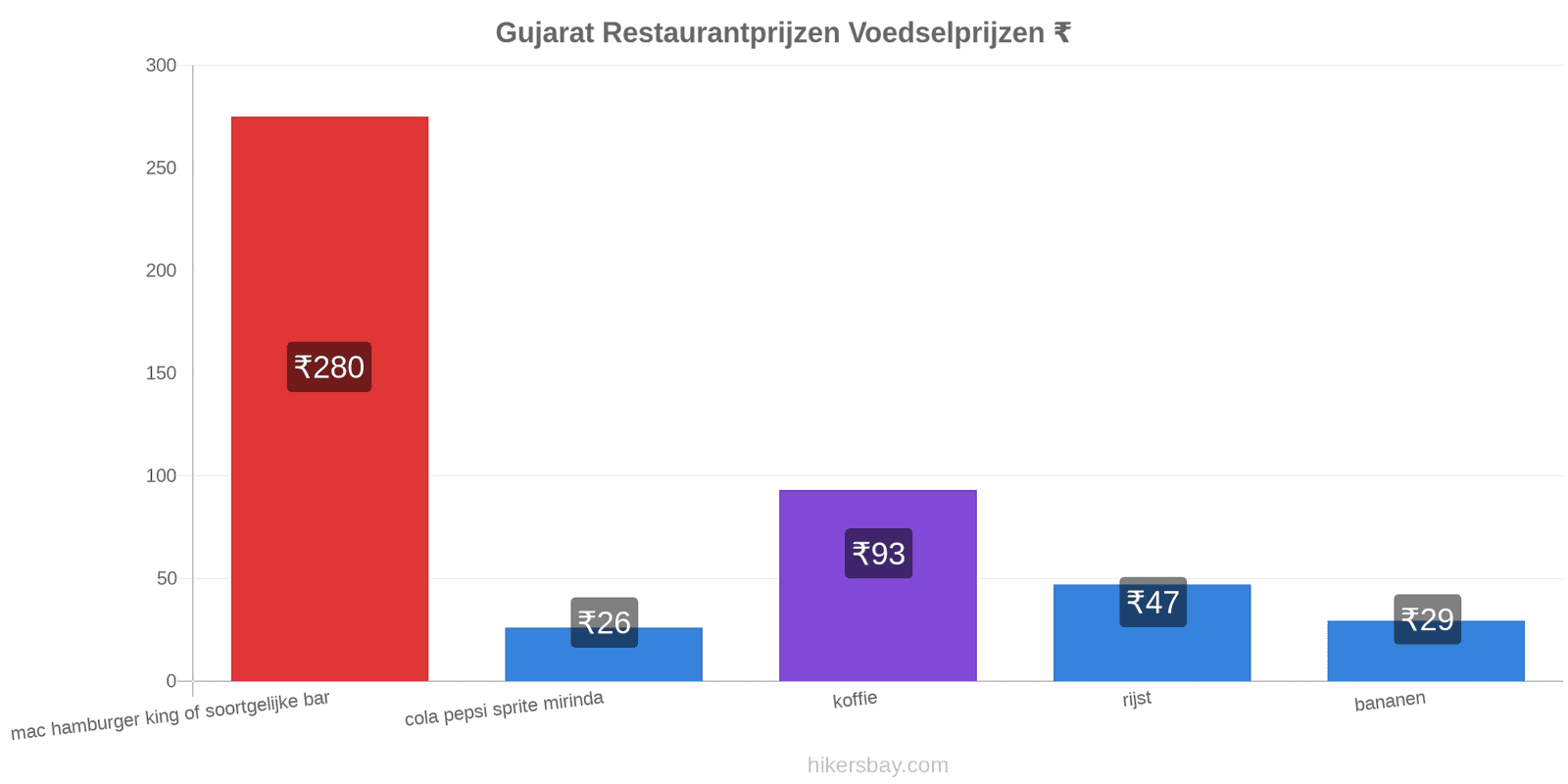 Gujarat prijswijzigingen hikersbay.com