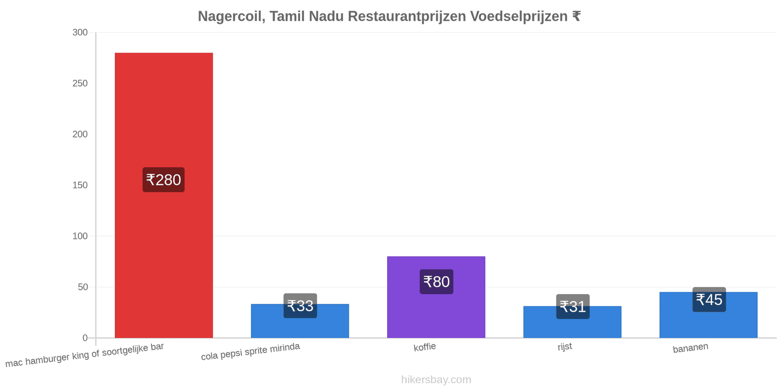 Nagercoil, Tamil Nadu prijswijzigingen hikersbay.com