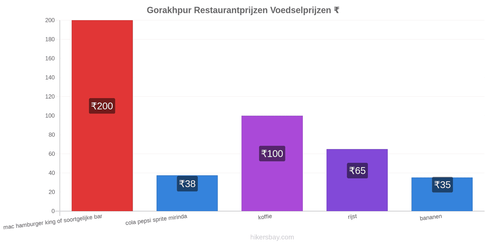 Gorakhpur prijswijzigingen hikersbay.com