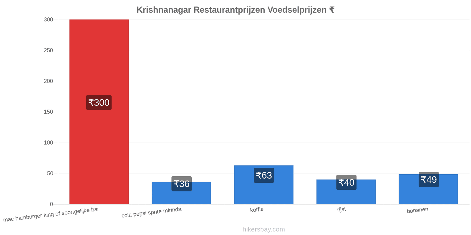 Krishnanagar prijswijzigingen hikersbay.com