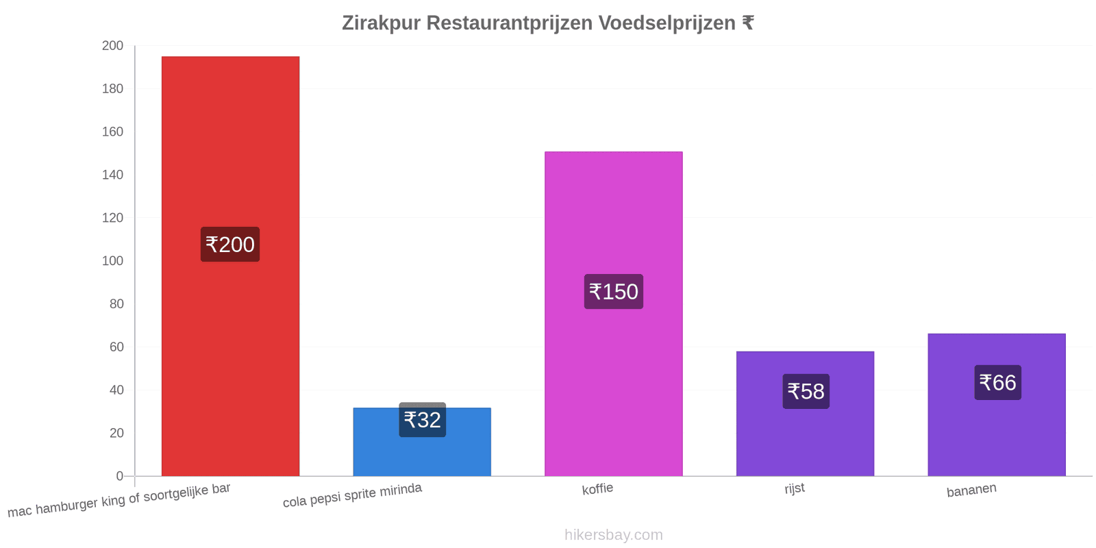 Zirakpur prijswijzigingen hikersbay.com