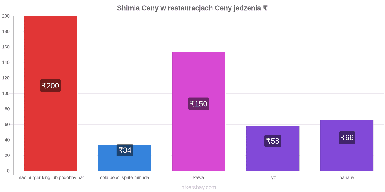Shimla zmiany cen hikersbay.com
