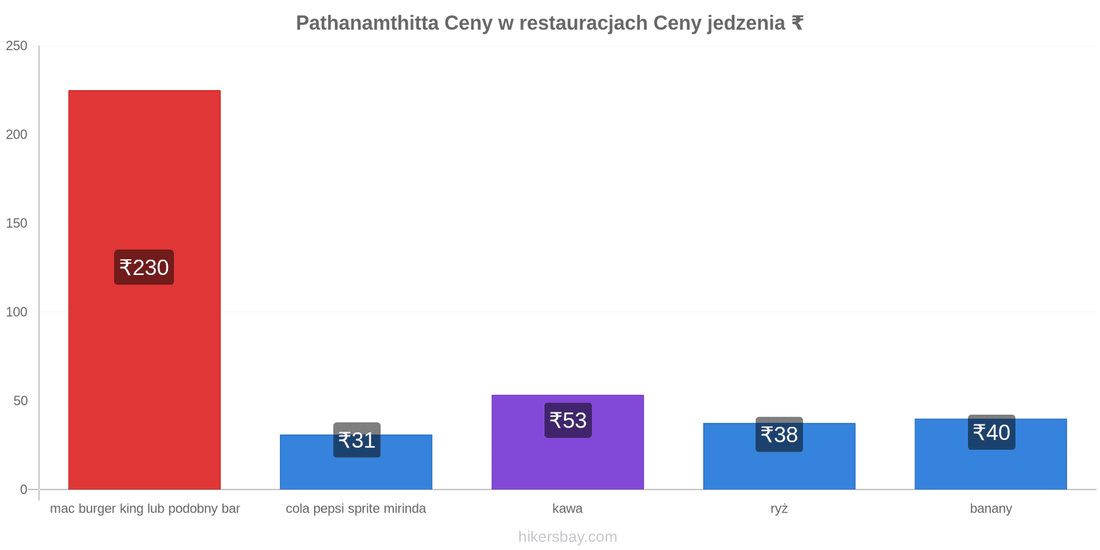 Pathanamthitta zmiany cen hikersbay.com