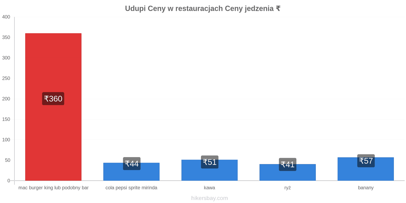 Udupi zmiany cen hikersbay.com